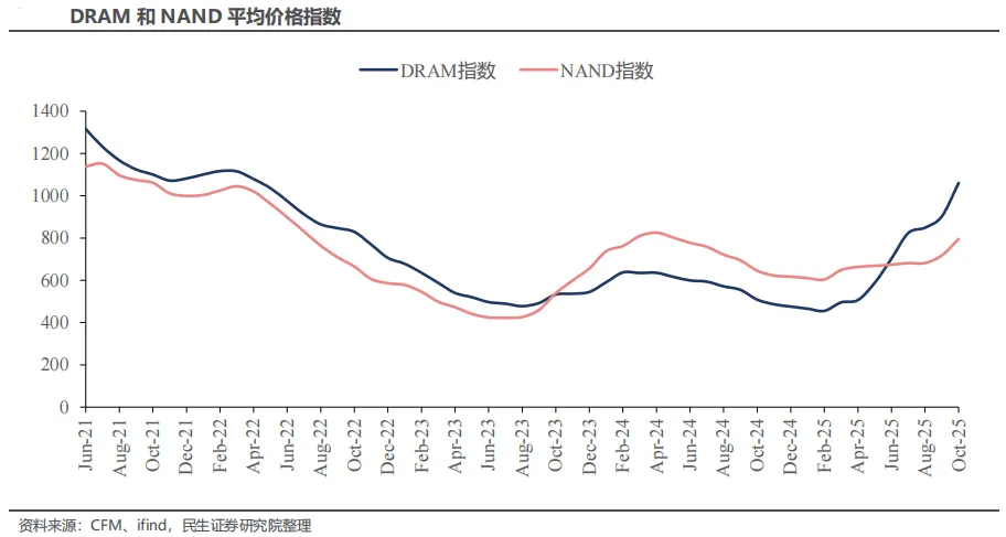 存储:市场空间大,周期属性明显