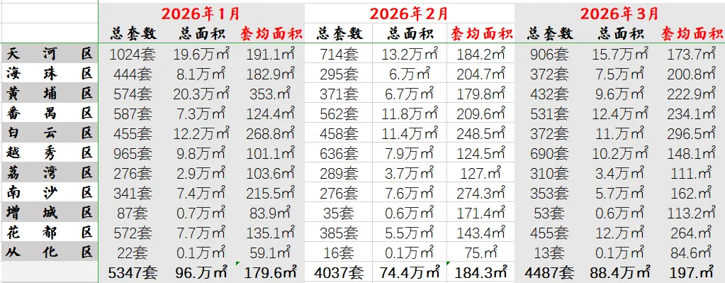 2026年Q1广州写字楼租赁市场:天河领跑,多区回暖