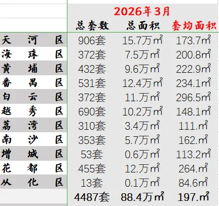 2026年Q1广州写字楼租赁市场:天河领跑,多区回暖