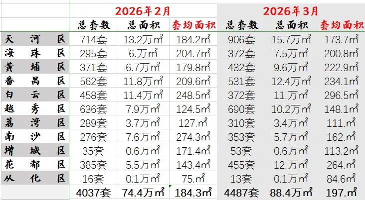 2026年Q1广州写字楼租赁市场:天河领跑,多区回暖