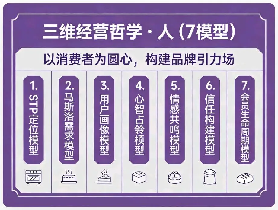 3维经营哲学*21个烘焙营销模型|看透百年营销底层逻辑,烘焙人必藏!