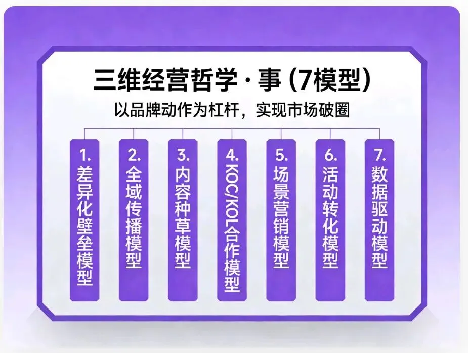 3维经营哲学*21个烘焙营销模型|看透百年营销底层逻辑,烘焙人必藏!