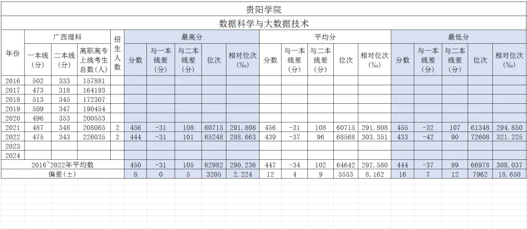 贵阳学院计算机科学与技术广西高考历年分数?
