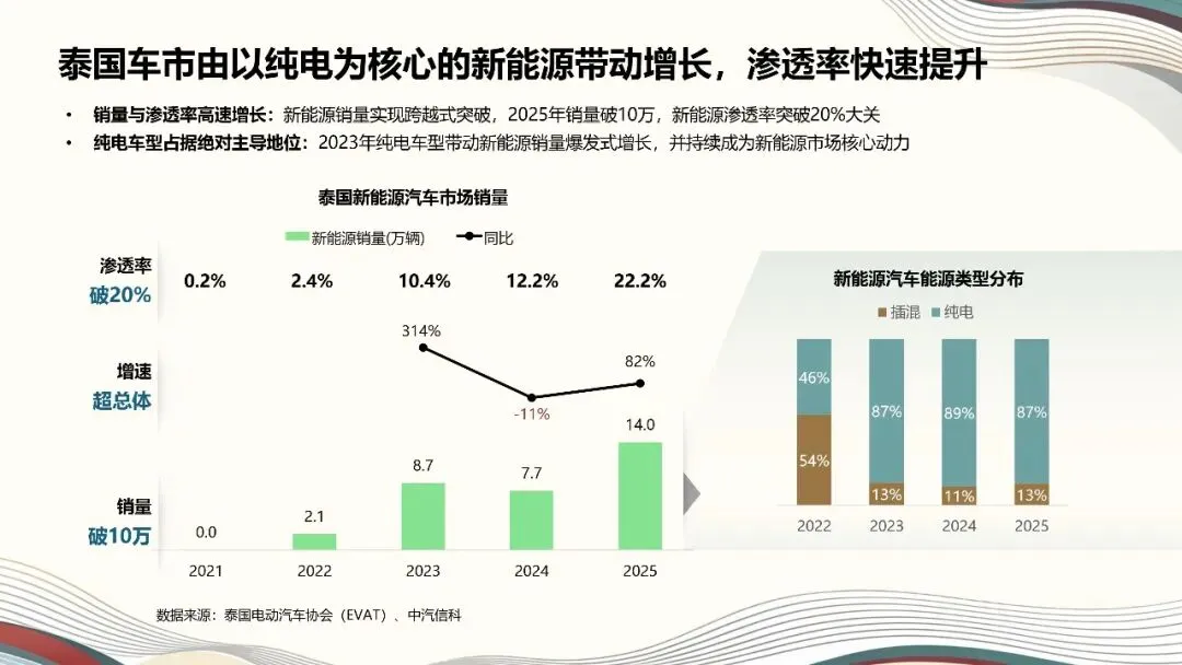 破浪泰国市场!2026中国汽车出海进阶之路(18页PPT)
