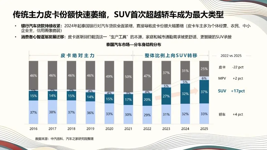 破浪泰国市场!2026中国汽车出海进阶之路(18页PPT)
