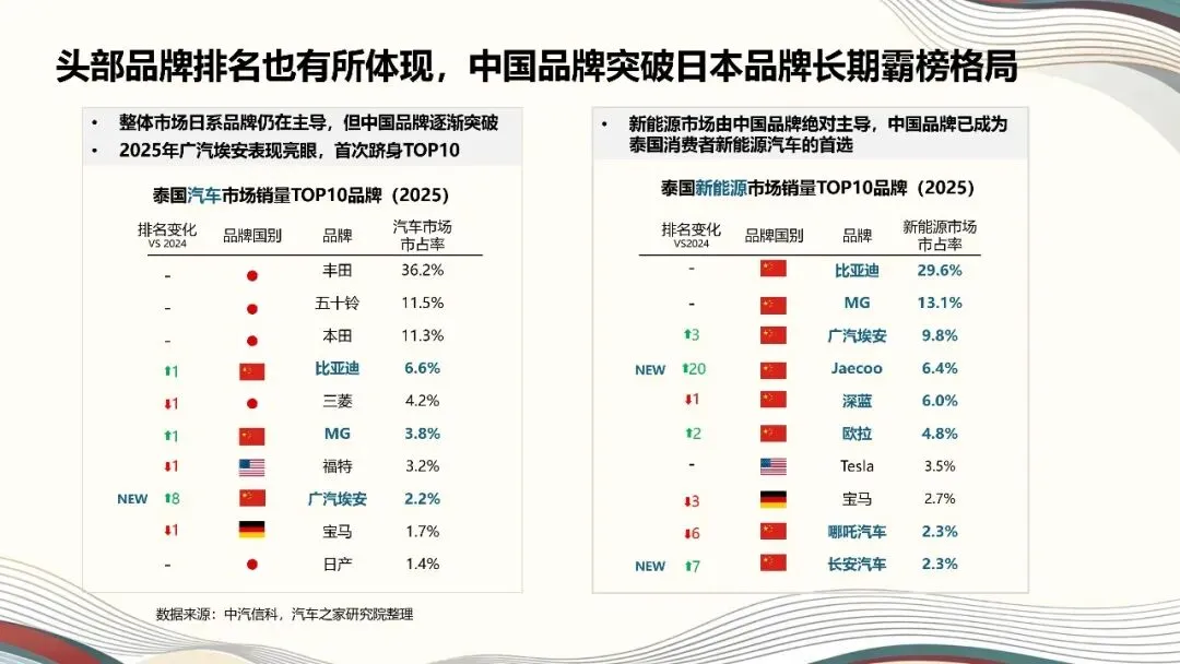破浪泰国市场!2026中国汽车出海进阶之路(18页PPT)