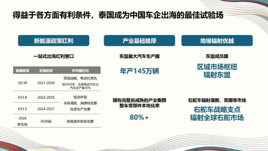 破浪泰国市场!2026中国汽车出海进阶之路(18页PPT)