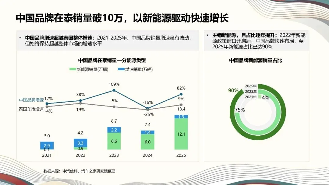 破浪泰国市场!2026中国汽车出海进阶之路(18页PPT)