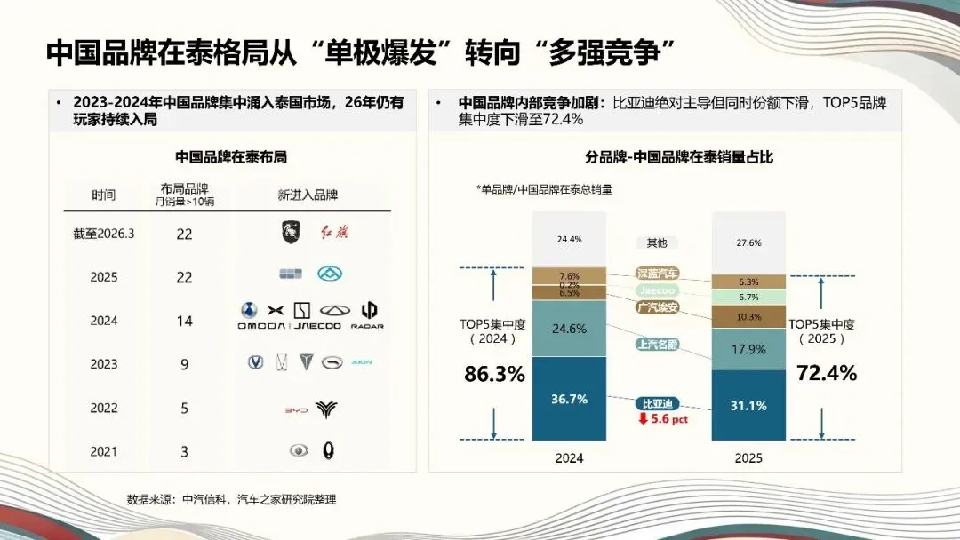 破浪泰国市场!2026中国汽车出海进阶之路(18页PPT)