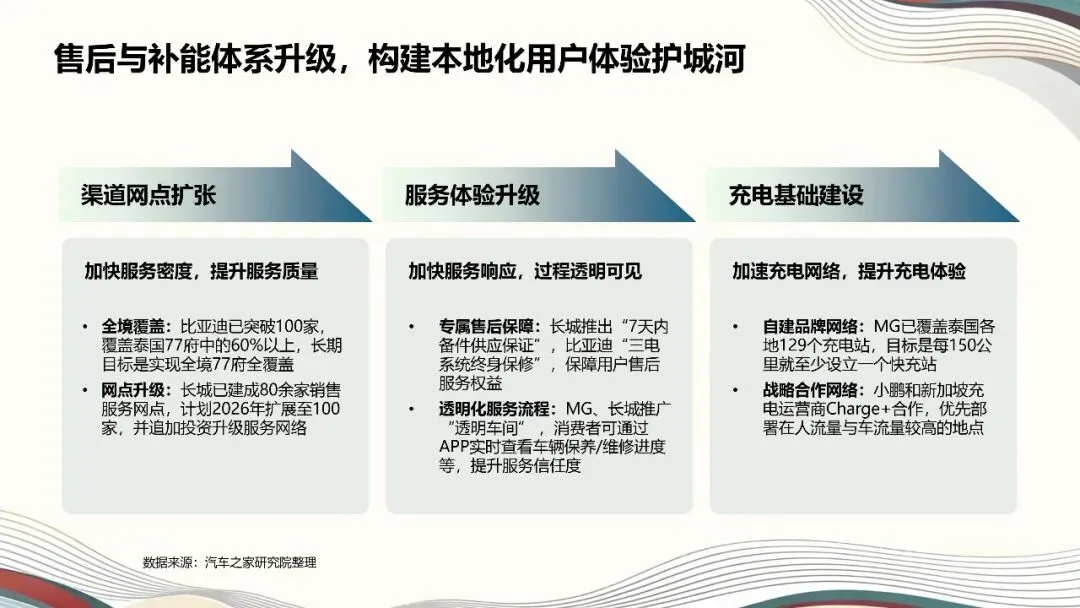 破浪泰国市场!2026中国汽车出海进阶之路(18页PPT)