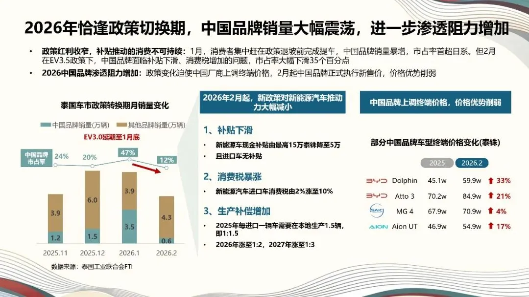 破浪泰国市场!2026中国汽车出海进阶之路(18页PPT)
