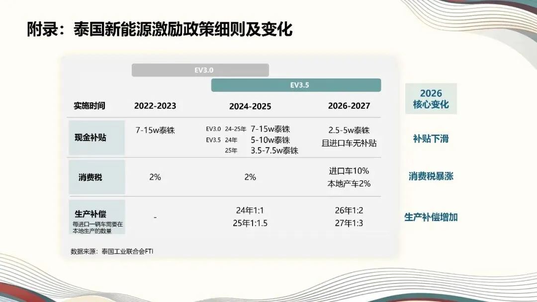 破浪泰国市场!2026中国汽车出海进阶之路(18页PPT)