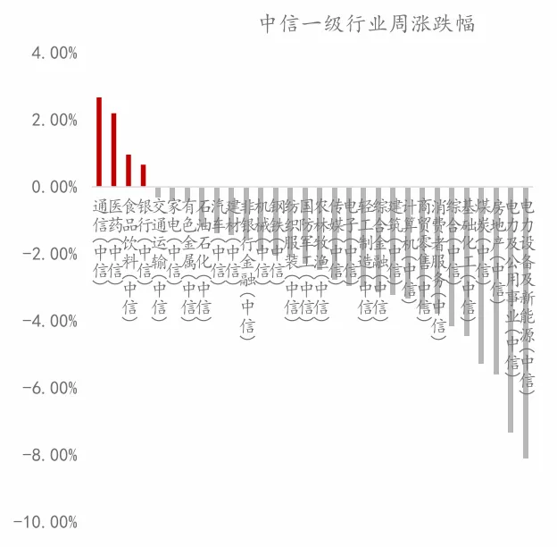 【嘉合基金权益周报】市场延续调整,关注低位板块