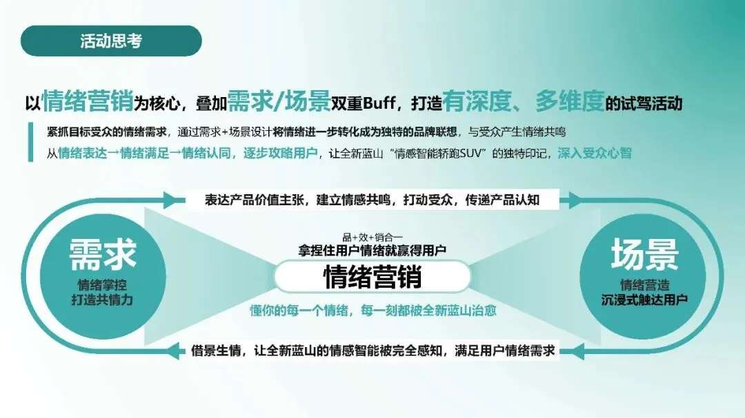 长城汽车:长城智选区域市场活动营销竞标方案137页