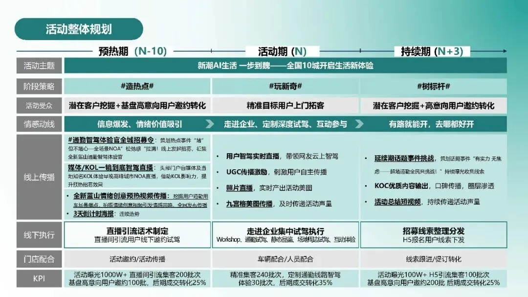 长城汽车:长城智选区域市场活动营销竞标方案137页