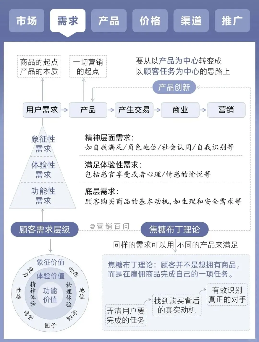 营销就这4个关键点