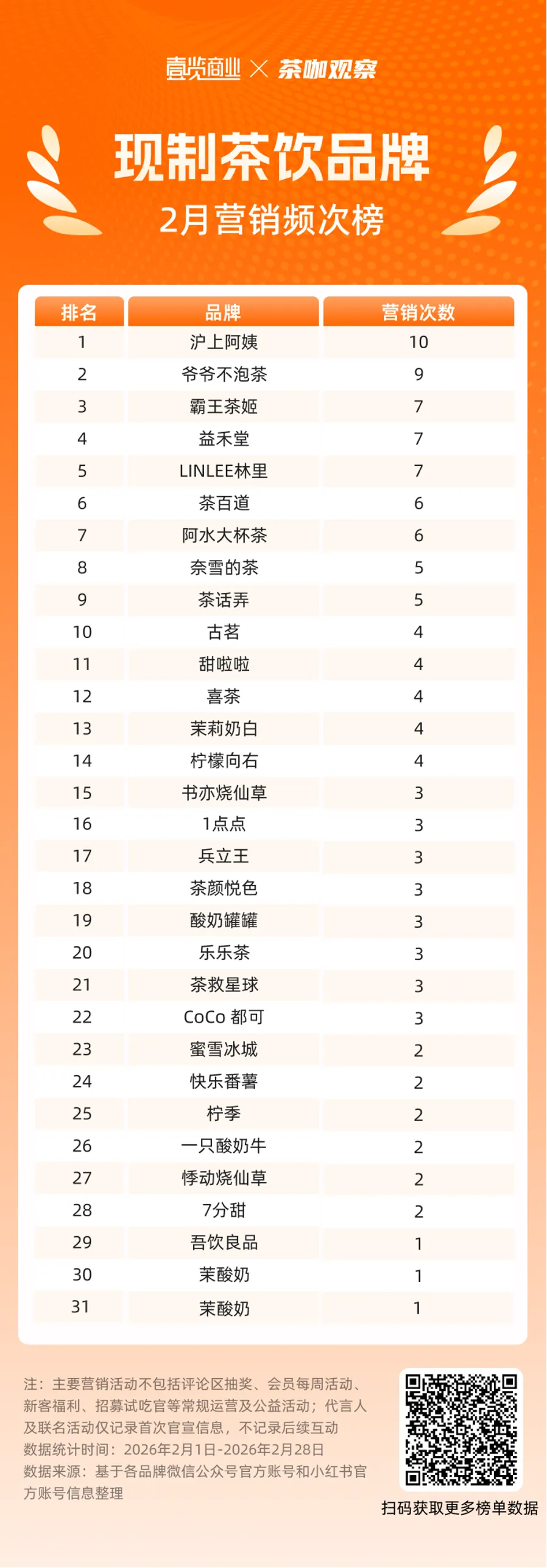 2月现制茶饮营销战升级:谁在烧钱,谁在出圈?