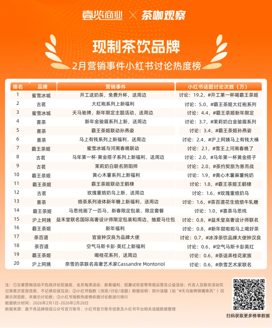2月现制茶饮营销战升级:谁在烧钱,谁在出圈?