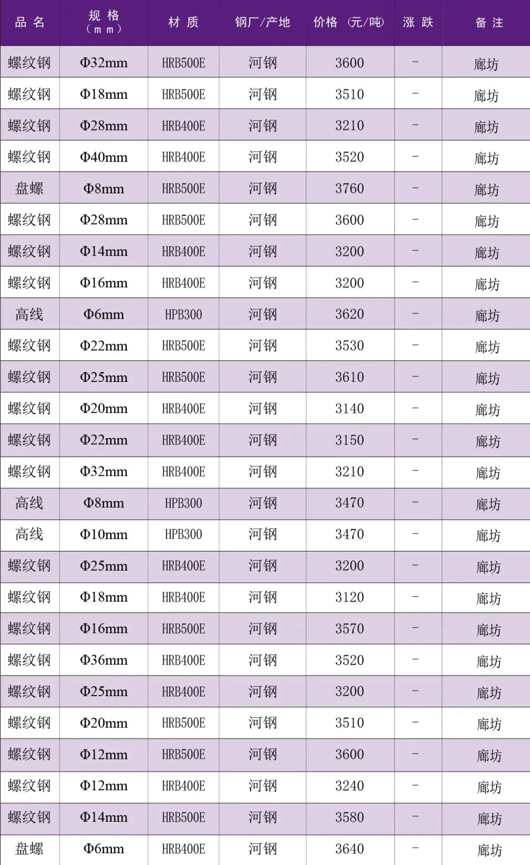 【价格资讯】4月7日廊坊市场建筑钢材价格行情