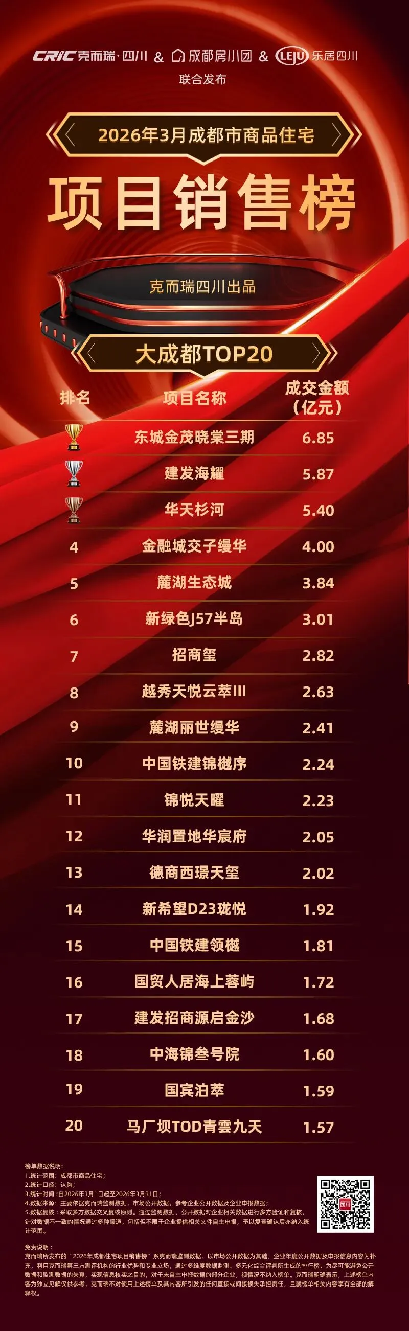 成都3月项目销售榜TOP20公布