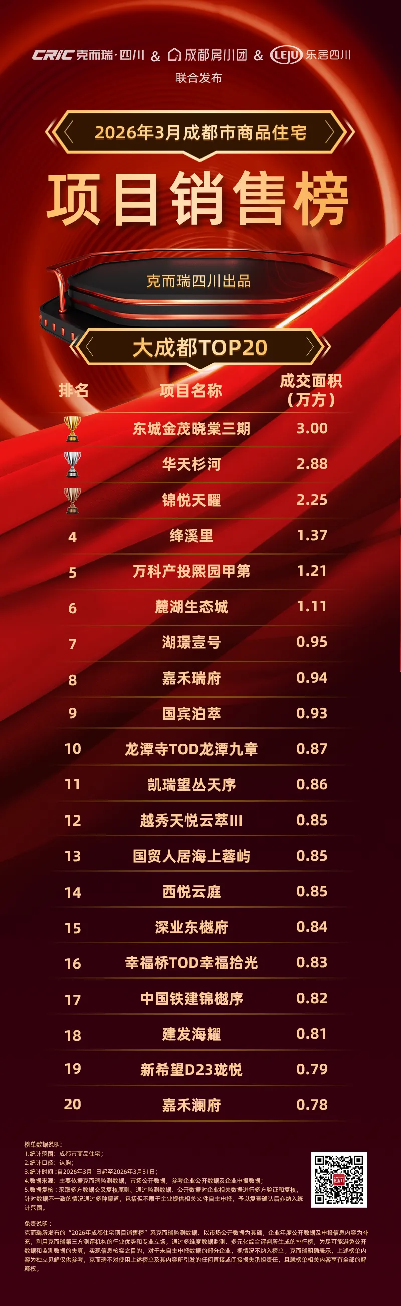 成都3月项目销售榜TOP20公布