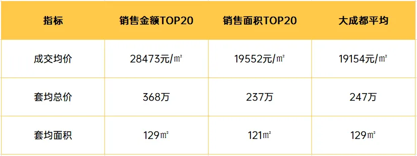 成都3月项目销售榜TOP20公布