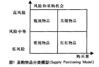 采购喜欢什么样的销售?