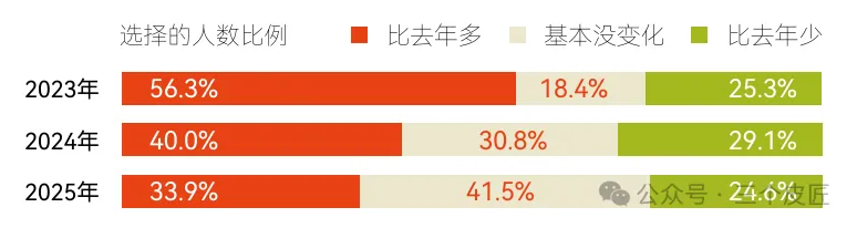 95后断层领跑消费市场!理性回归下,品牌如何靠电梯广告突围?