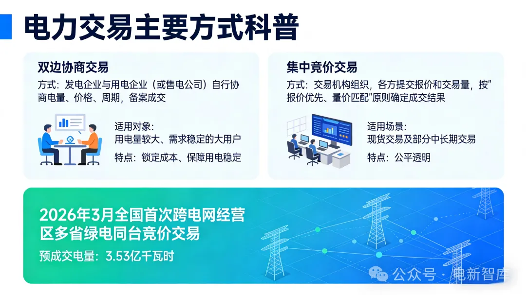 什么是电力交易市场?为什么需要电力交易市场?解锁电能“市场化”密码