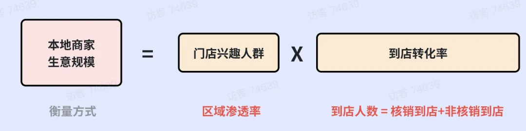 抖音营销不止看核销!这份门店客流报表,帮商家算清全域真实价值