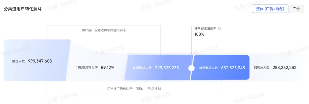 抖音营销不止看核销!这份门店客流报表,帮商家算清全域真实价值