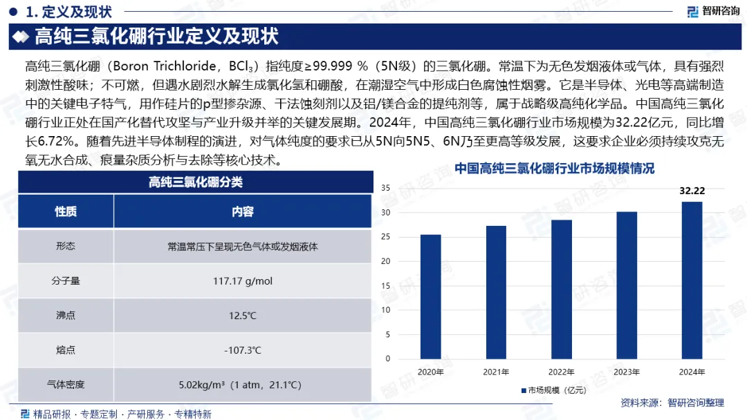 【竞争格局】中国高纯三氯化硼行业市场概览、投资热点及发展趋势预测报告