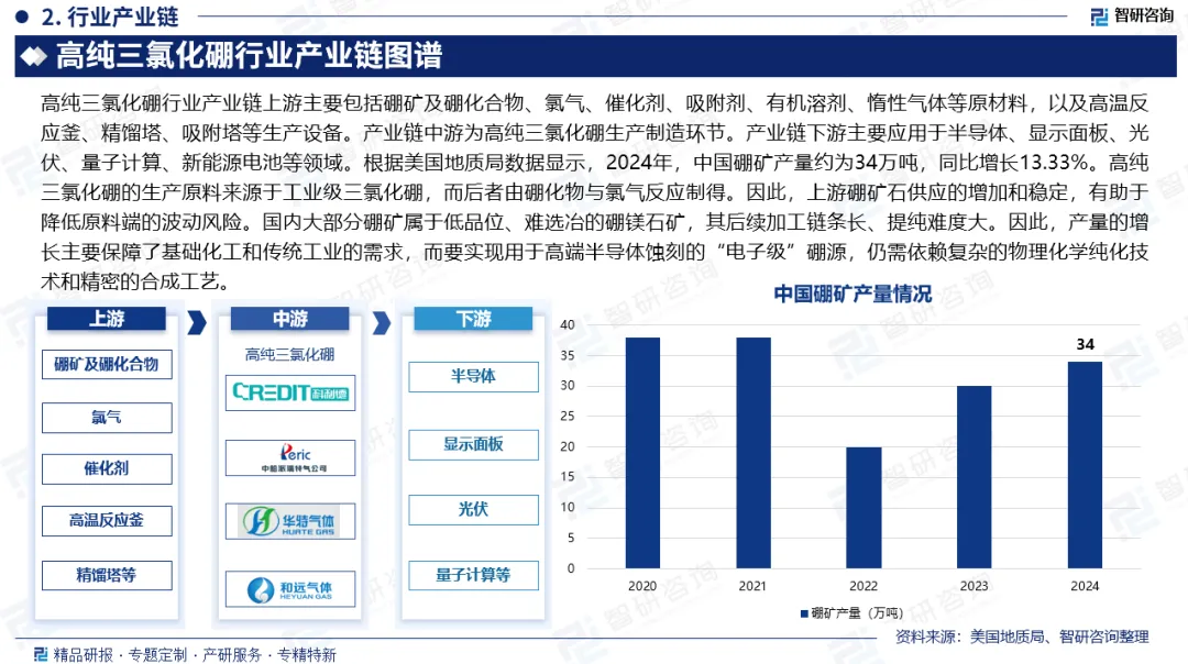 【竞争格局】中国高纯三氯化硼行业市场概览、投资热点及发展趋势预测报告