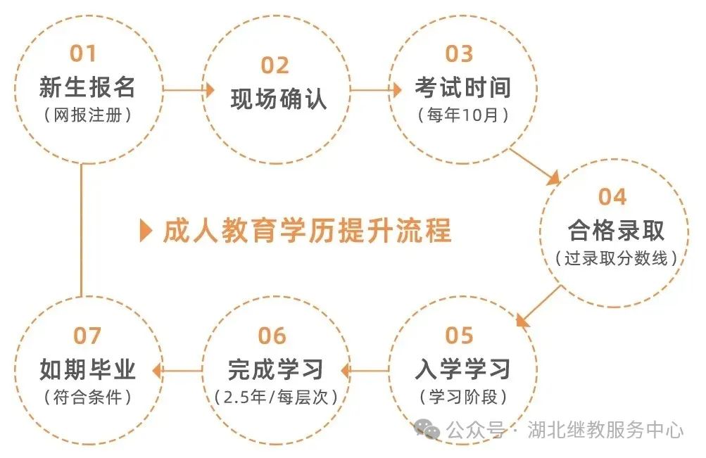 成人自考高考-计算机科学与技术专业招生报名考试指南