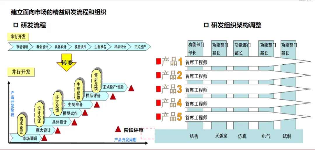 精益全价值链建设(采购、研发、营销)怎么做
