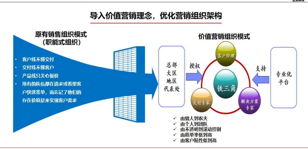 精益全价值链建设(采购、研发、营销)怎么做
