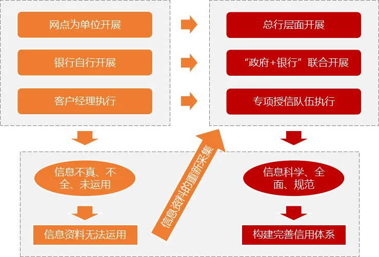 三农信贷营销拓展项目方案
