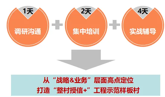 三农信贷营销拓展项目方案