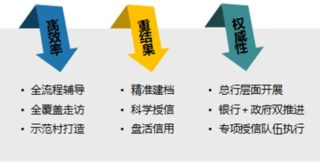 三农信贷营销拓展项目方案