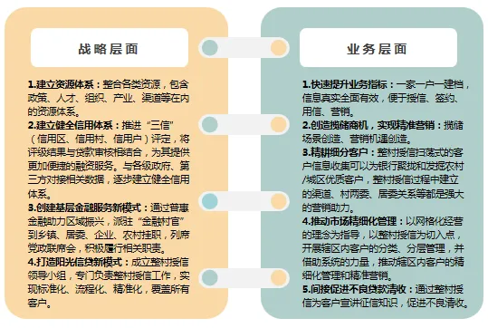 三农信贷营销拓展项目方案