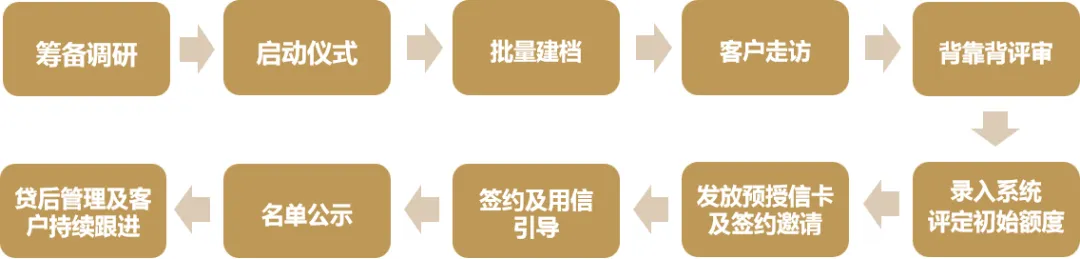 三农信贷营销拓展项目方案