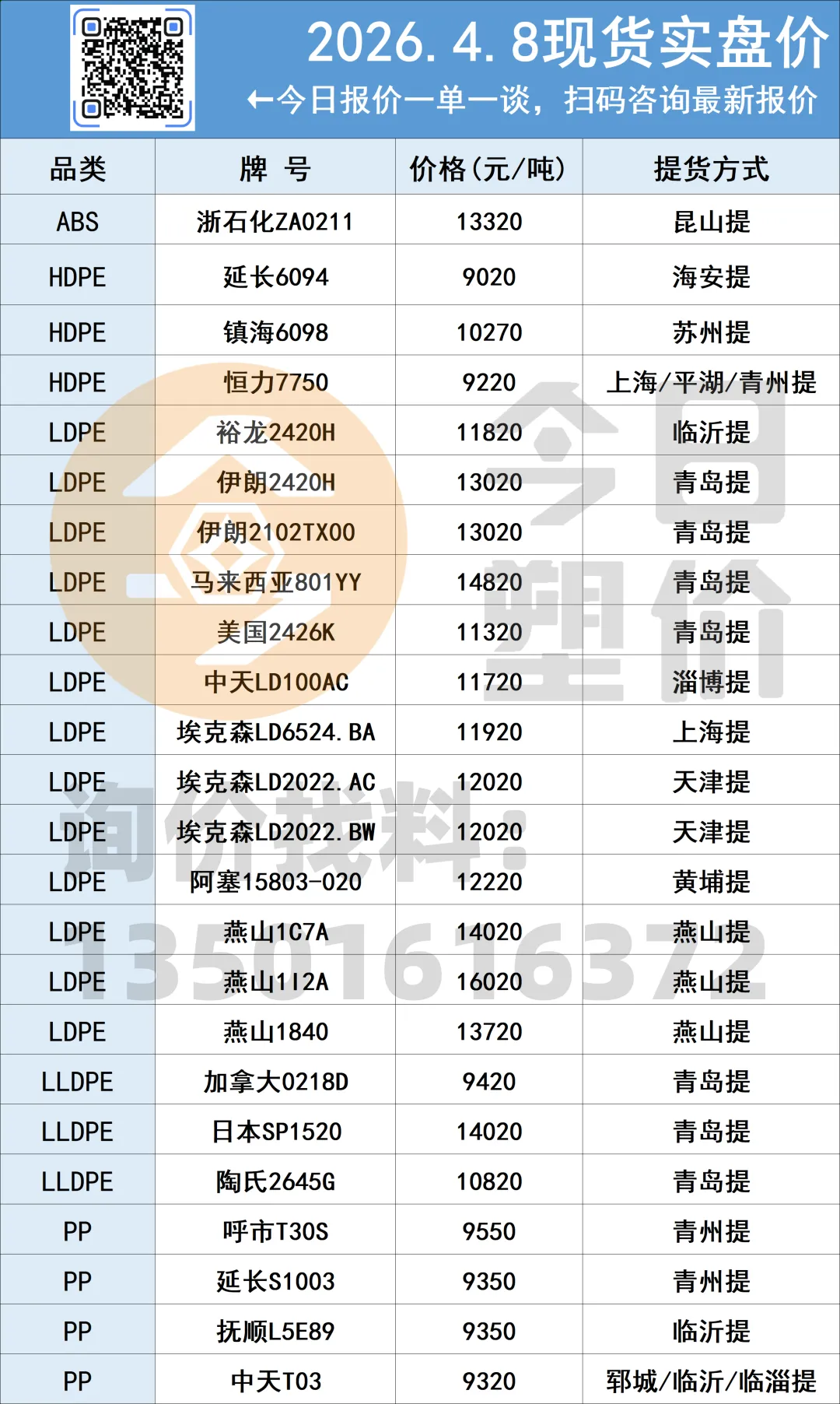 停火两周!原油暴跌15%!塑料市场小幅回落,PC大跌400,ABS跌300,PP进入震荡盘整期!