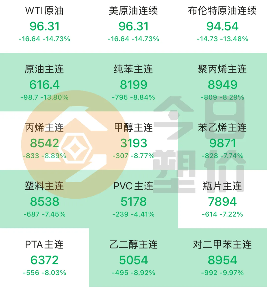 停火两周!原油暴跌15%!塑料市场小幅回落,PC大跌400,ABS跌300,PP进入震荡盘整期!