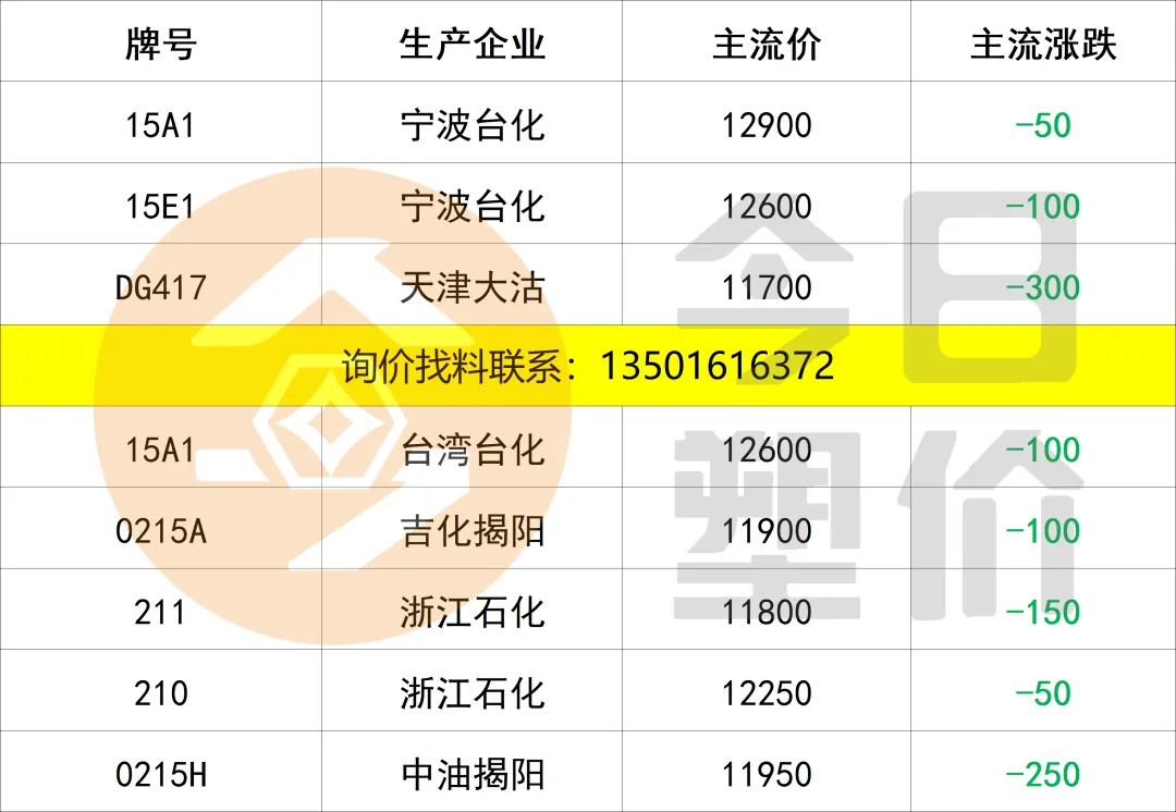 停火两周!原油暴跌15%!塑料市场小幅回落,PC大跌400,ABS跌300,PP进入震荡盘整期!