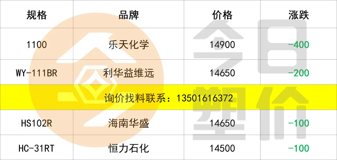 停火两周!原油暴跌15%!塑料市场小幅回落,PC大跌400,ABS跌300,PP进入震荡盘整期!