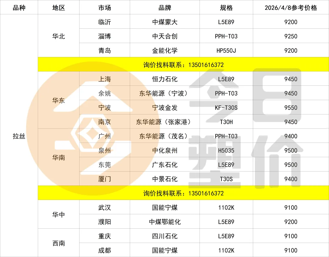 停火两周!原油暴跌15%!塑料市场小幅回落,PC大跌400,ABS跌300,PP进入震荡盘整期!