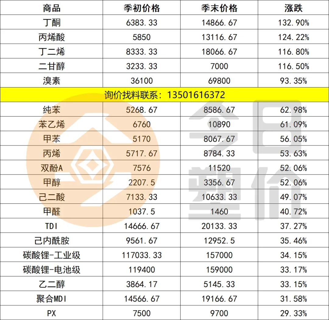 停火两周!原油暴跌15%!塑料市场小幅回落,PC大跌400,ABS跌300,PP进入震荡盘整期!