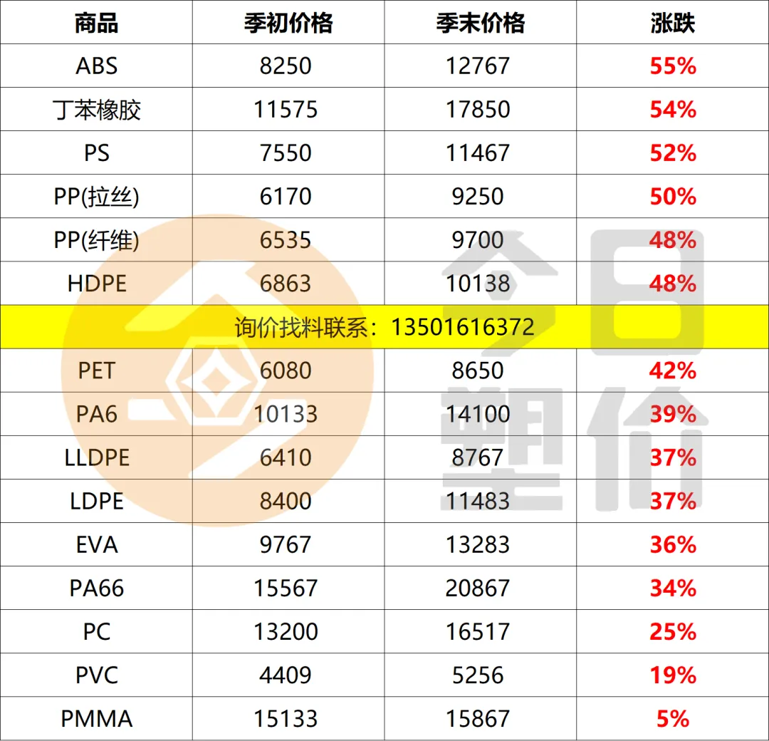 停火两周!原油暴跌15%!塑料市场小幅回落,PC大跌400,ABS跌300,PP进入震荡盘整期!