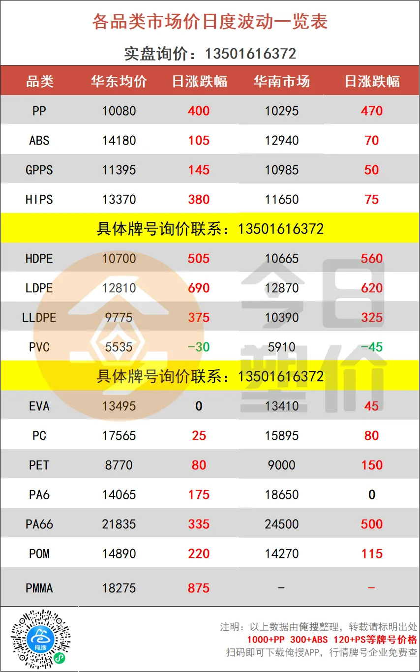 停火两周!原油暴跌15%!塑料市场小幅回落,PC大跌400,ABS跌300,PP进入震荡盘整期!