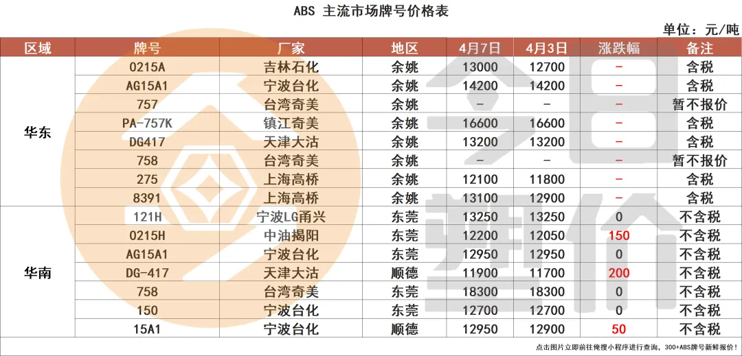 停火两周!原油暴跌15%!塑料市场小幅回落,PC大跌400,ABS跌300,PP进入震荡盘整期!